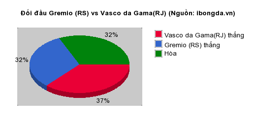 Thống kê đối đầu Gremio (RS) vs Vasco da Gama(RJ)