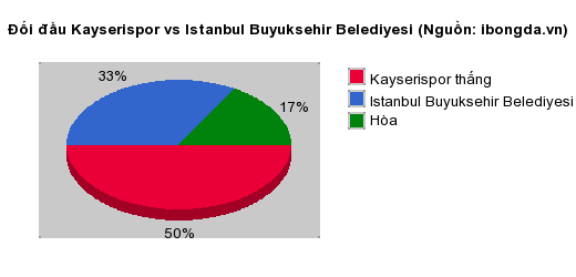 Thống kê đối đầu Kayserispor vs Istanbul Buyuksehir Belediyesi