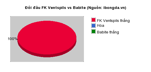 Thống kê đối đầu FK Ventspils vs Babite