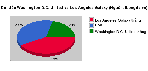 Thống kê đối đầu Washington D.C. United vs Los Angeles Galaxy