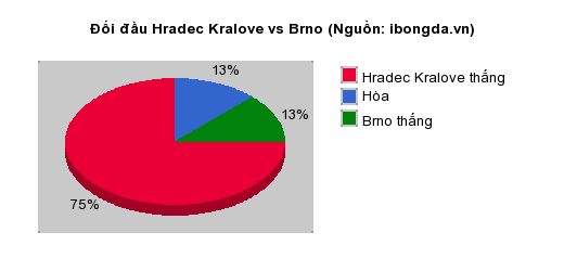 Thống kê đối đầu Hradec Kralove vs Brno