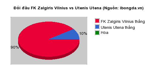 Thống kê đối đầu FK Zalgiris Vilnius vs Utenis Utena
