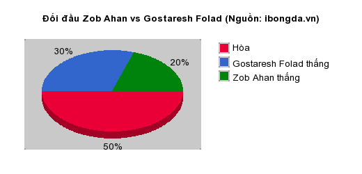 Thống kê đối đầu Zob Ahan vs Gostaresh Folad