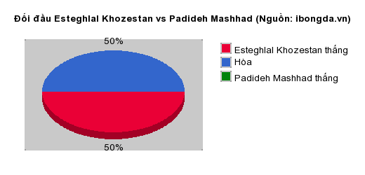 Thống kê đối đầu Esteghlal Khozestan vs Padideh Mashhad