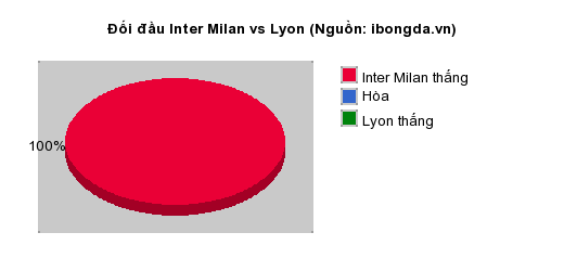 Thống kê đối đầu Inter Milan vs Lyon