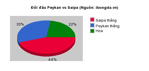 Thống kê đối đầu Peykan vs Saipa