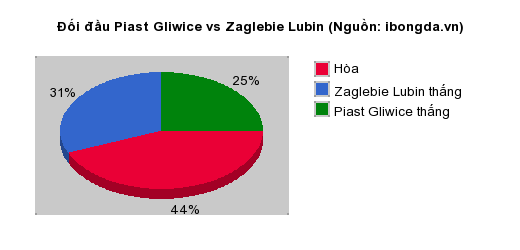 Thống kê đối đầu Piast Gliwice vs Zaglebie Lubin