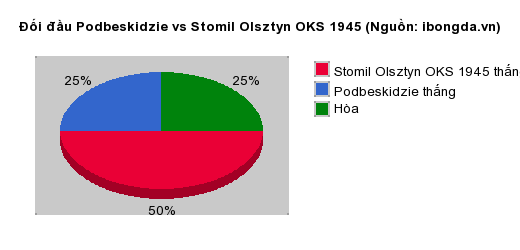 Thống kê đối đầu Podbeskidzie vs Stomil Olsztyn OKS 1945