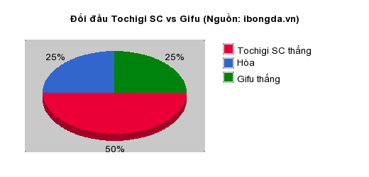 Thống kê đối đầu Tochigi SC vs Gifu