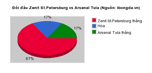 Thống kê đối đầu Zenit St.Petersburg vs Arsenal Tula