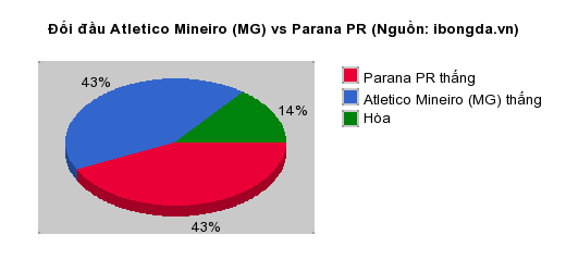 Thống kê đối đầu Atletico Mineiro (MG) vs Parana PR
