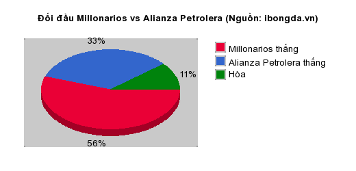 Thống kê đối đầu Millonarios vs Alianza Petrolera