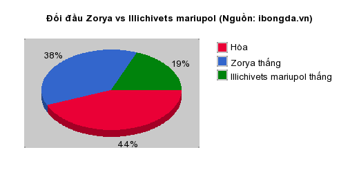 Thống kê đối đầu Zorya vs Illichivets mariupol