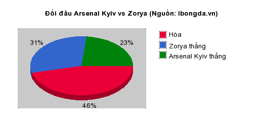 Thống kê đối đầu Arsenal Kyiv vs Zorya