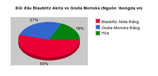 Thống kê đối đầu Blaublitz Akita vs Grulla Morioka
