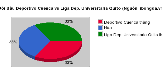 Thống kê đối đầu Deportivo Cuenca vs Liga Dep. Universitaria Quito