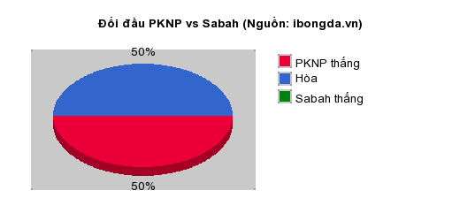 Thống kê đối đầu PKNP vs Sabah