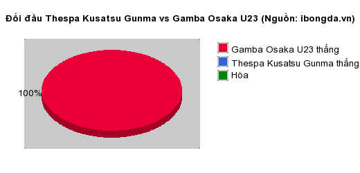 Thống kê đối đầu Thespa Kusatsu Gunma vs Gamba Osaka U23