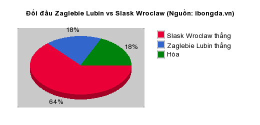 Thống kê đối đầu Zaglebie Lubin vs Slask Wroclaw