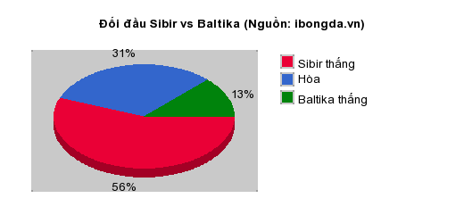Thống kê đối đầu Sibir vs Baltika