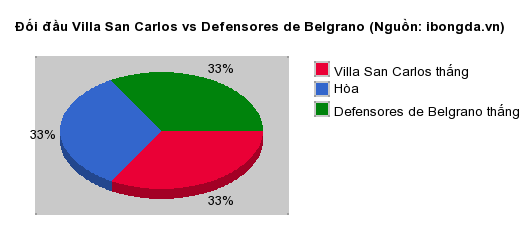 Thống kê đối đầu Villa San Carlos vs Defensores de Belgrano