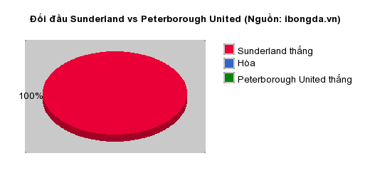Thống kê đối đầu Sunderland vs Peterborough United