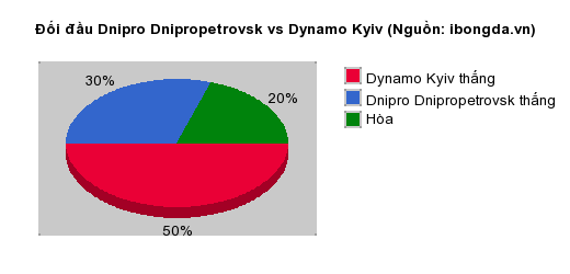 Thống kê đối đầu Dnipro Dnipropetrovsk vs Dynamo Kyiv