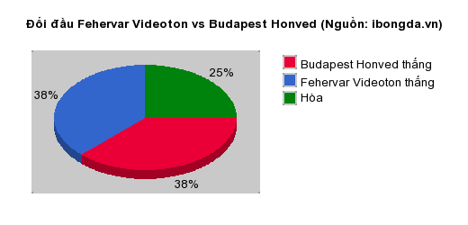 Thống kê đối đầu Fehervar Videoton vs Budapest Honved