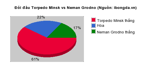 Thống kê đối đầu Torpedo Minsk vs Neman Grodno