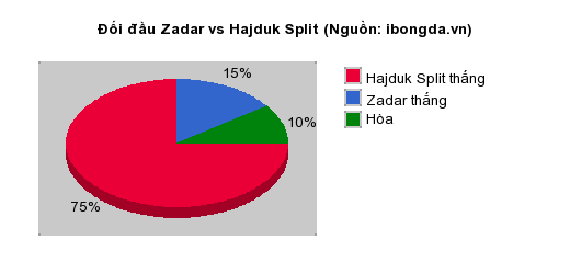Thống kê đối đầu Zadar vs Hajduk Split