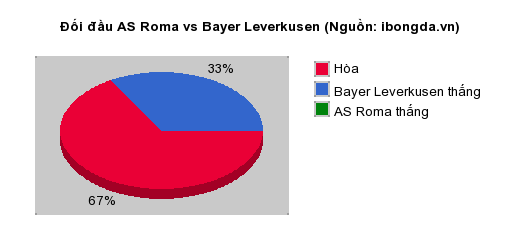 Thống kê đối đầu AS Roma vs Bayer Leverkusen