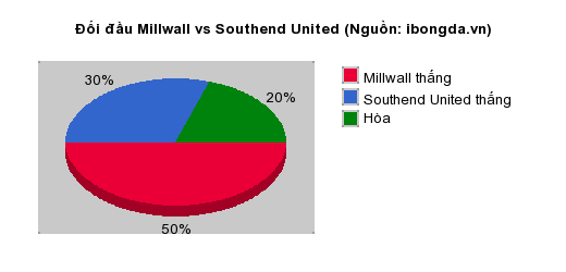 Thống kê đối đầu Millwall vs Southend United