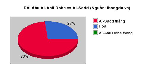 Thống kê đối đầu Al-Ahli Doha vs Al-Sadd