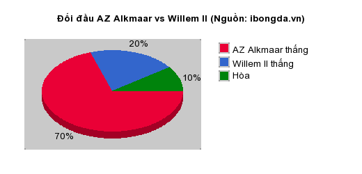 Thống kê đối đầu AZ Alkmaar vs Willem II