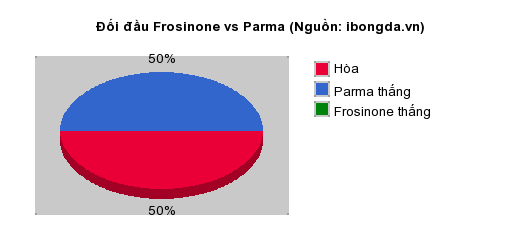Thống kê đối đầu Frosinone vs Parma