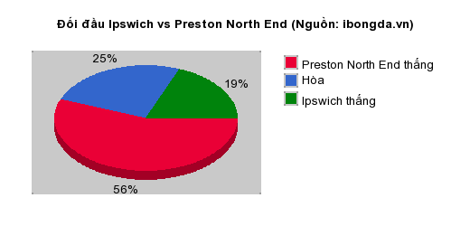 Thống kê đối đầu Ipswich vs Preston North End