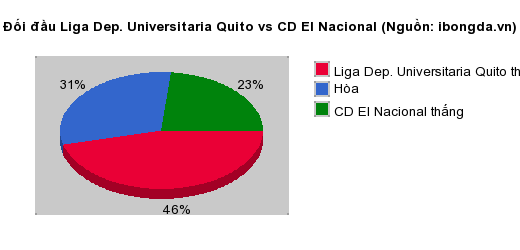 Thống kê đối đầu Liga Dep. Universitaria Quito vs CD El Nacional