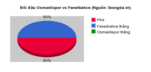 Thống kê đối đầu Osmanlispor vs Fenerbahce