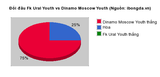 Thống kê đối đầu Fk Ural Youth vs Dinamo Moscow Youth