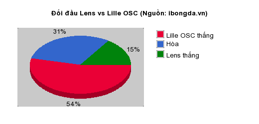 Thống kê đối đầu Lens vs Lille OSC