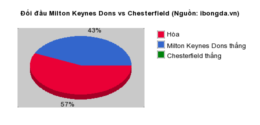 Thống kê đối đầu Milton Keynes Dons vs Chesterfield