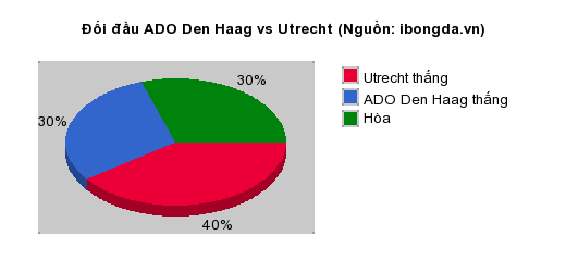 Thống kê đối đầu ADO Den Haag vs Utrecht