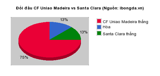 Thống kê đối đầu CF Uniao Madeira vs Santa Clara