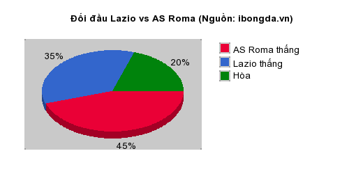 Thống kê đối đầu Lazio vs AS Roma