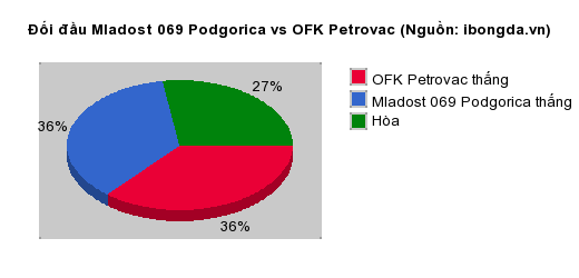 Thống kê đối đầu Mladost 069 Podgorica vs OFK Petrovac