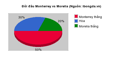 Thống kê đối đầu Monterrey vs Morelia
