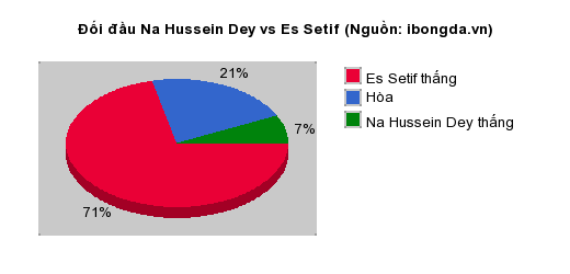 Thống kê đối đầu Na Hussein Dey vs Es Setif