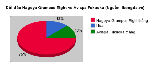 Thống kê đối đầu Nagoya Grampus Eight vs Avispa Fukuoka