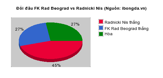 Thống kê đối đầu FK Rad Beograd vs Radnicki Nis