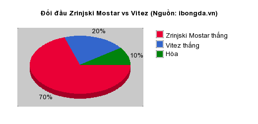 Thống kê đối đầu Zrinjski Mostar vs Vitez